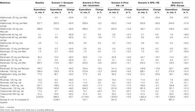 Policies to Encourage the Use of Biosimilars in European Countries and Their Potential Impact on Pharmaceutical Expenditure